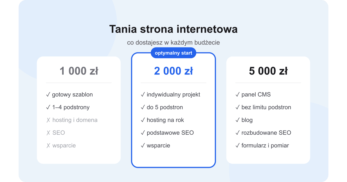 Tania strona internetowa – porównanie, co zawiera strona za 1 000 zł, 2 000 zł i 5 000 zł